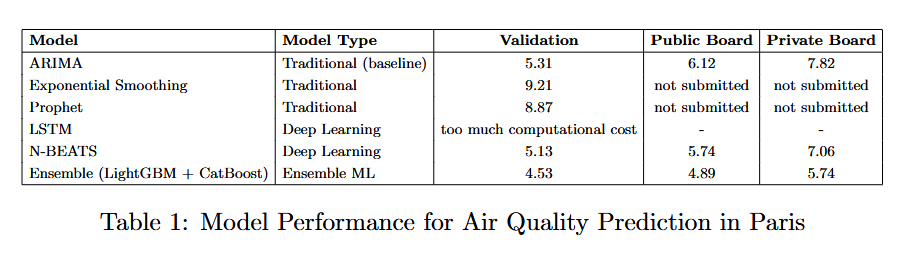 Air Quality Time Series