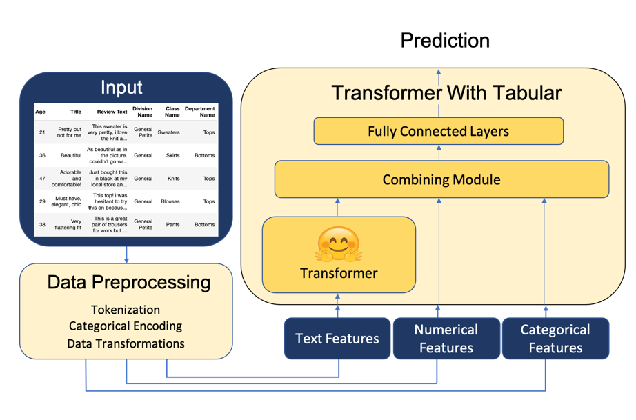 Multimodal Transformer