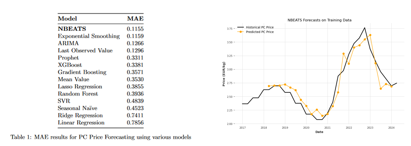 PolyCarbonate Price Forecasting