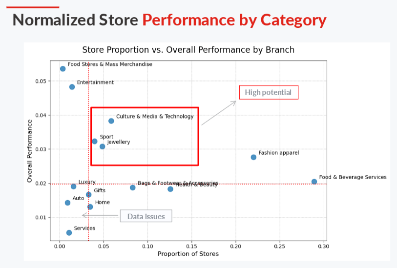 Store Performance